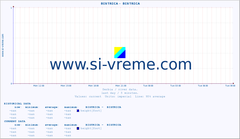  ::  BISTRICA -  BISTRICA :: height |  |  :: last day / 5 minutes.