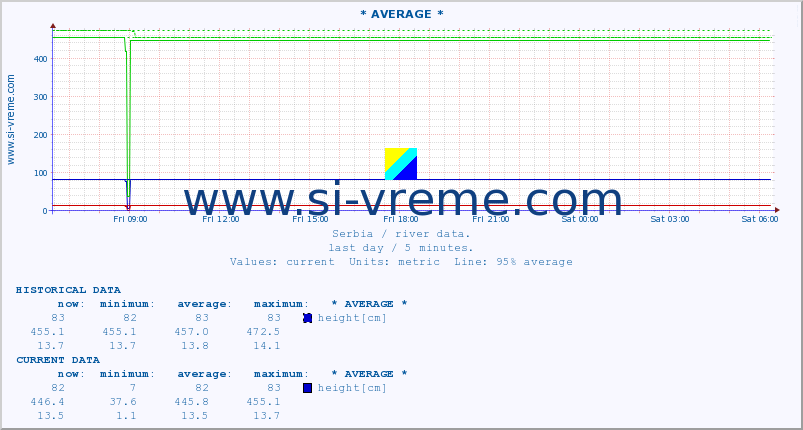  :: * AVERAGE * :: height |  |  :: last day / 5 minutes.