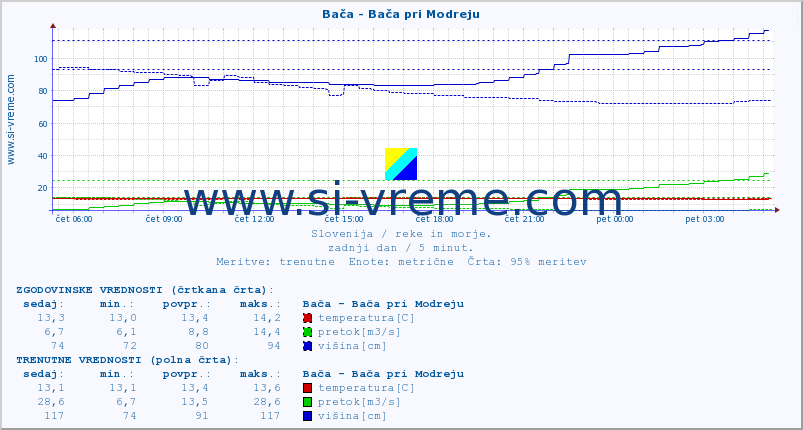 POVPREČJE :: Bača - Bača pri Modreju :: temperatura | pretok | višina :: zadnji dan / 5 minut.