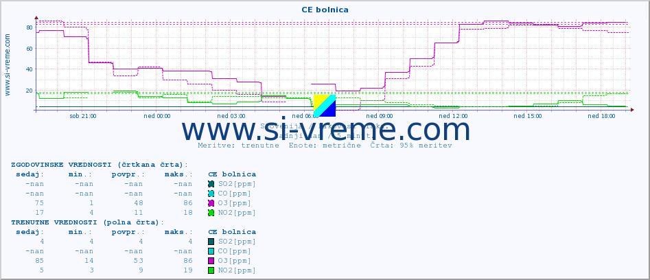 POVPREČJE :: CE bolnica :: SO2 | CO | O3 | NO2 :: zadnji dan / 5 minut.