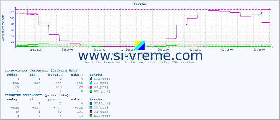 POVPREČJE :: Iskrba :: SO2 | CO | O3 | NO2 :: zadnji dan / 5 minut.