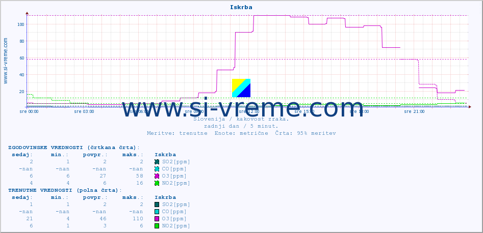 POVPREČJE :: Iskrba :: SO2 | CO | O3 | NO2 :: zadnji dan / 5 minut.