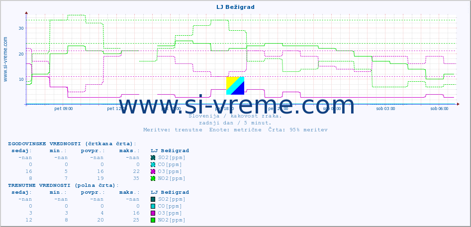 POVPREČJE :: LJ Bežigrad :: SO2 | CO | O3 | NO2 :: zadnji dan / 5 minut.