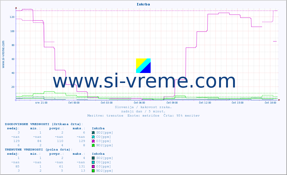 POVPREČJE :: Iskrba :: SO2 | CO | O3 | NO2 :: zadnji dan / 5 minut.