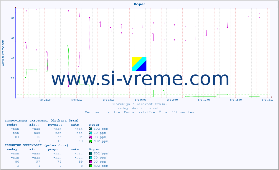 POVPREČJE :: Koper :: SO2 | CO | O3 | NO2 :: zadnji dan / 5 minut.