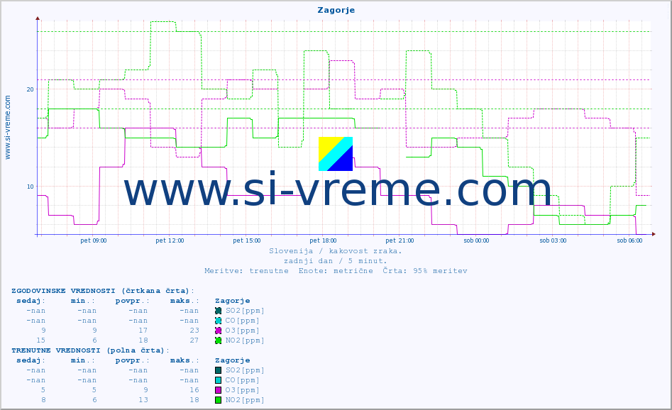 POVPREČJE :: Zagorje :: SO2 | CO | O3 | NO2 :: zadnji dan / 5 minut.
