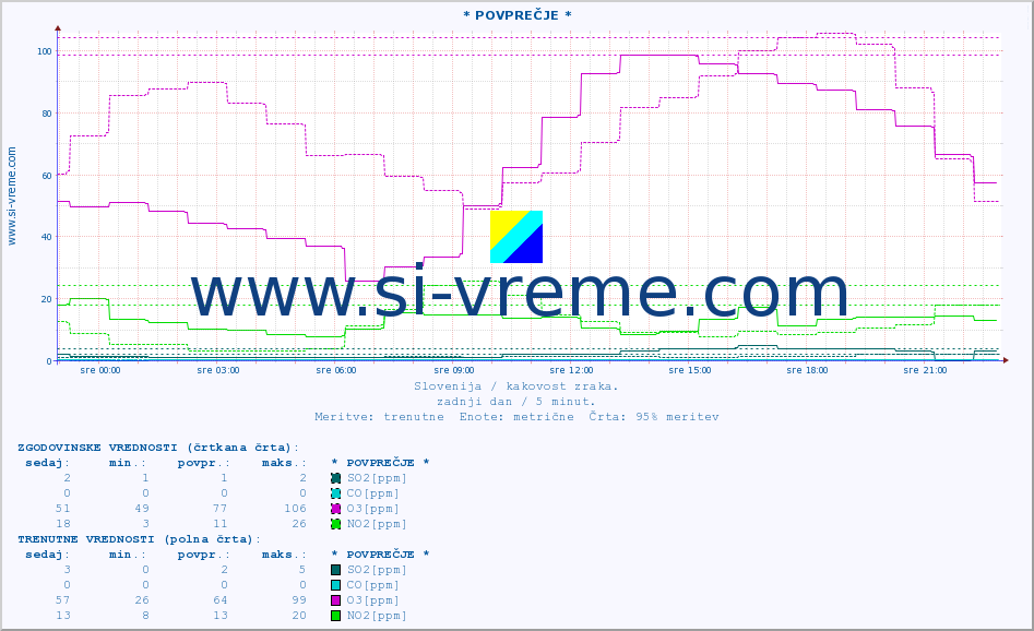 POVPREČJE :: * POVPREČJE * :: SO2 | CO | O3 | NO2 :: zadnji dan / 5 minut.