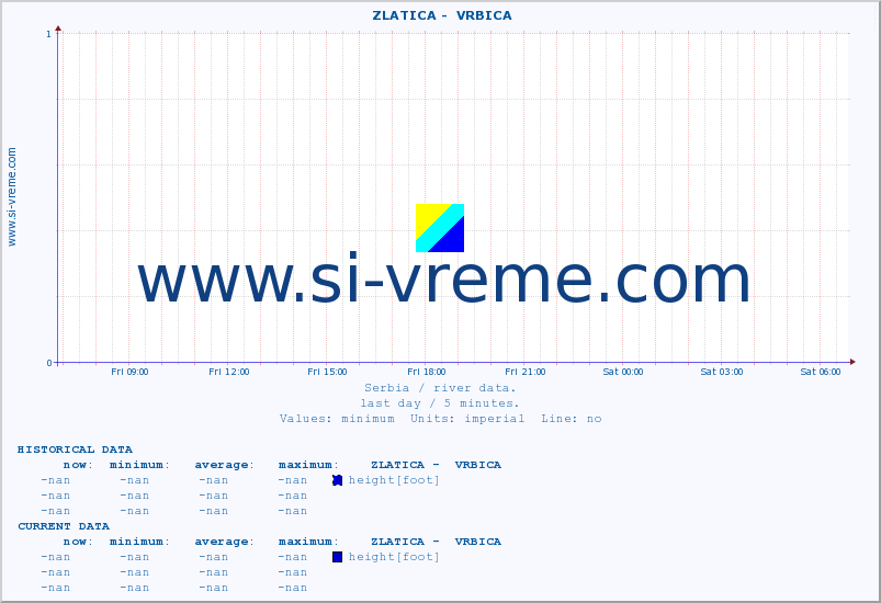  ::  ZLATICA -  VRBICA :: height |  |  :: last day / 5 minutes.