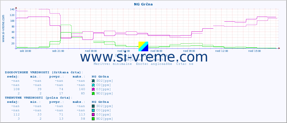 POVPREČJE :: NG Grčna :: SO2 | CO | O3 | NO2 :: zadnji dan / 5 minut.