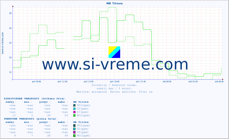 POVPREČJE :: MB Titova :: SO2 | CO | O3 | NO2 :: zadnji dan / 5 minut.
