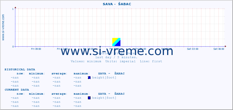  ::  SAVA -  ŠABAC :: height |  |  :: last day / 5 minutes.