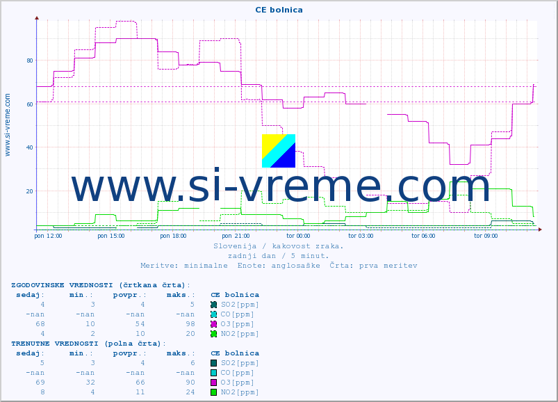 POVPREČJE :: CE bolnica :: SO2 | CO | O3 | NO2 :: zadnji dan / 5 minut.
