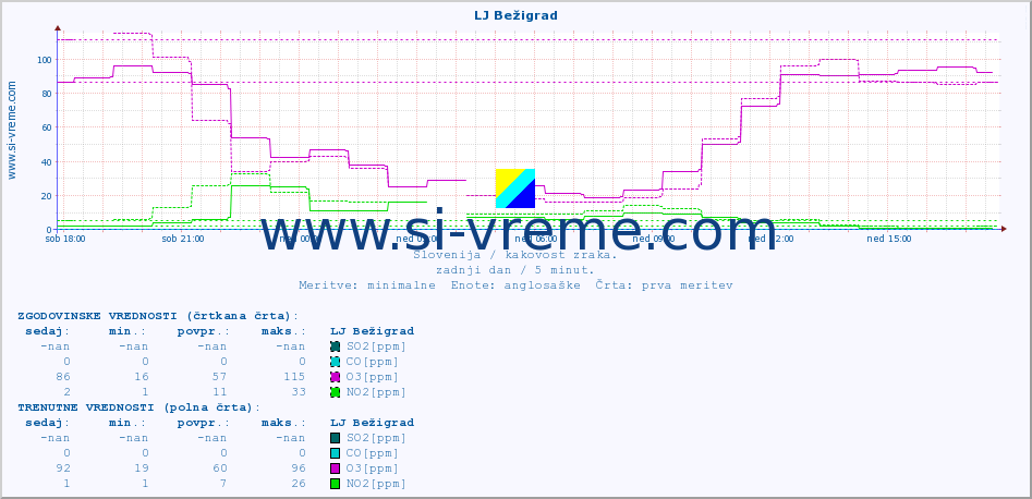 POVPREČJE :: LJ Bežigrad :: SO2 | CO | O3 | NO2 :: zadnji dan / 5 minut.