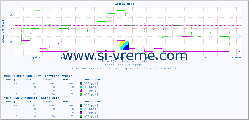 POVPREČJE :: LJ Bežigrad :: SO2 | CO | O3 | NO2 :: zadnji dan / 5 minut.