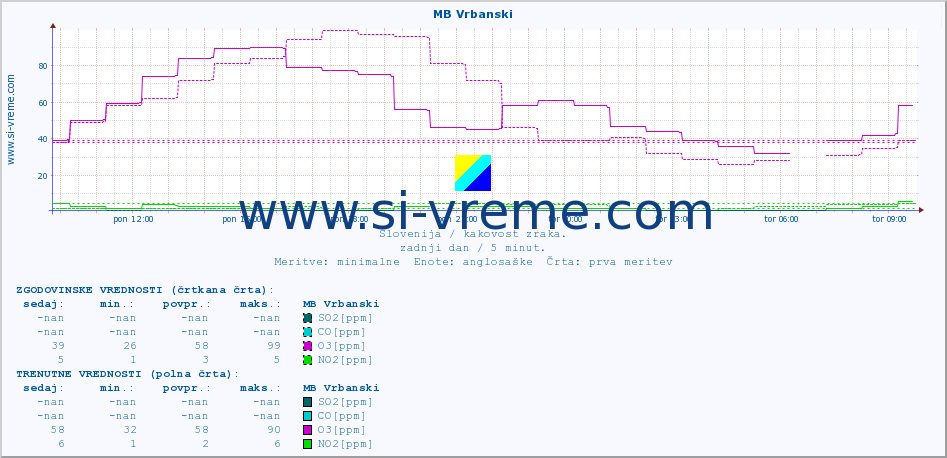 POVPREČJE :: MB Vrbanski :: SO2 | CO | O3 | NO2 :: zadnji dan / 5 minut.