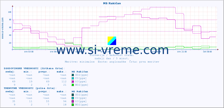 POVPREČJE :: MS Rakičan :: SO2 | CO | O3 | NO2 :: zadnji dan / 5 minut.
