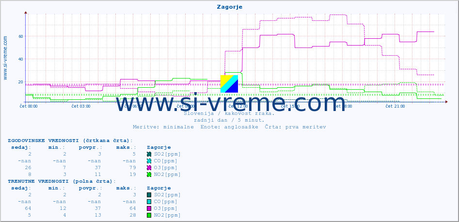 POVPREČJE :: Zagorje :: SO2 | CO | O3 | NO2 :: zadnji dan / 5 minut.