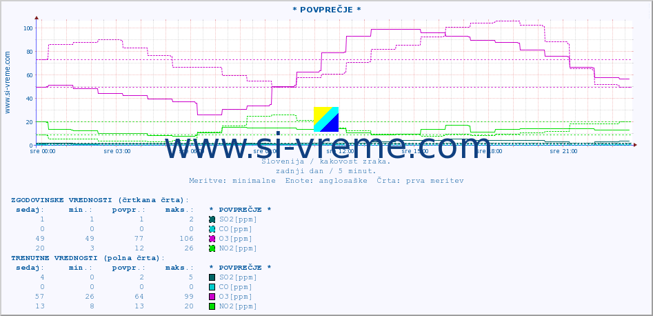 POVPREČJE :: * POVPREČJE * :: SO2 | CO | O3 | NO2 :: zadnji dan / 5 minut.