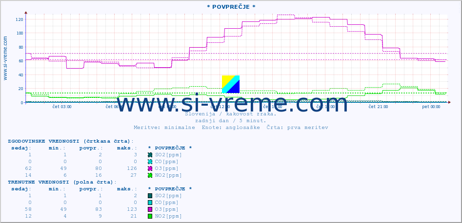 POVPREČJE :: * POVPREČJE * :: SO2 | CO | O3 | NO2 :: zadnji dan / 5 minut.