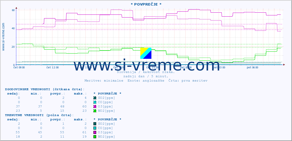 POVPREČJE :: * POVPREČJE * :: SO2 | CO | O3 | NO2 :: zadnji dan / 5 minut.