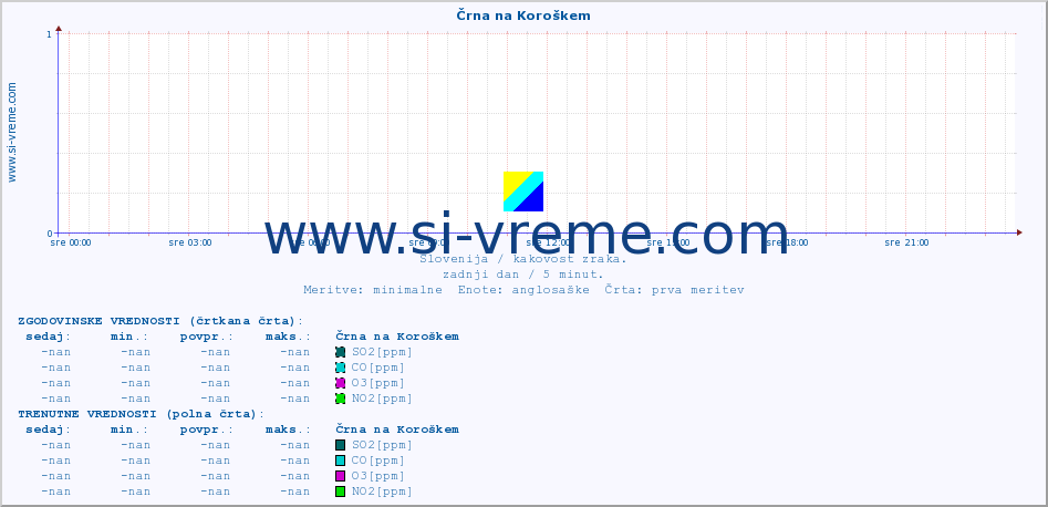 POVPREČJE :: Črna na Koroškem :: SO2 | CO | O3 | NO2 :: zadnji dan / 5 minut.