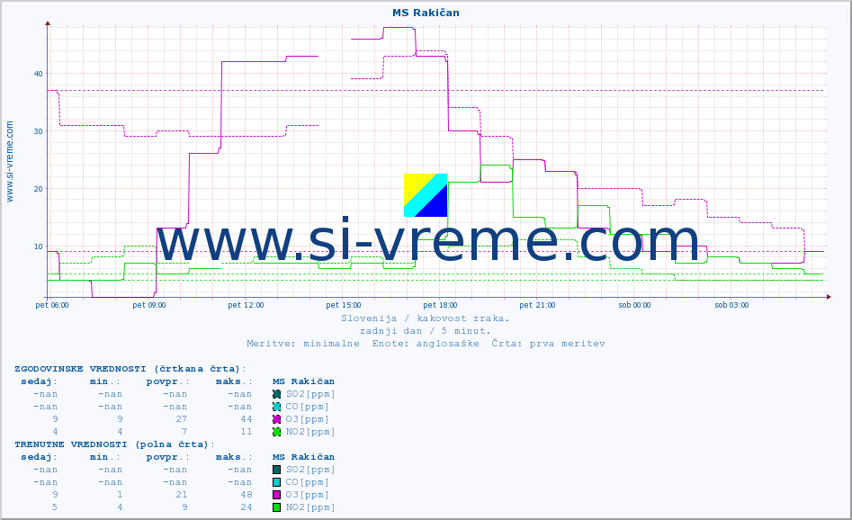 POVPREČJE :: MS Rakičan :: SO2 | CO | O3 | NO2 :: zadnji dan / 5 minut.
