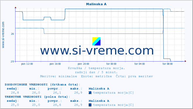 POVPREČJE :: Malinska A :: temperatura morja :: zadnji dan / 5 minut.