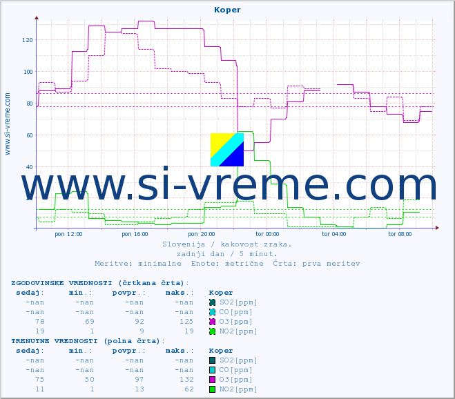POVPREČJE :: Koper :: SO2 | CO | O3 | NO2 :: zadnji dan / 5 minut.
