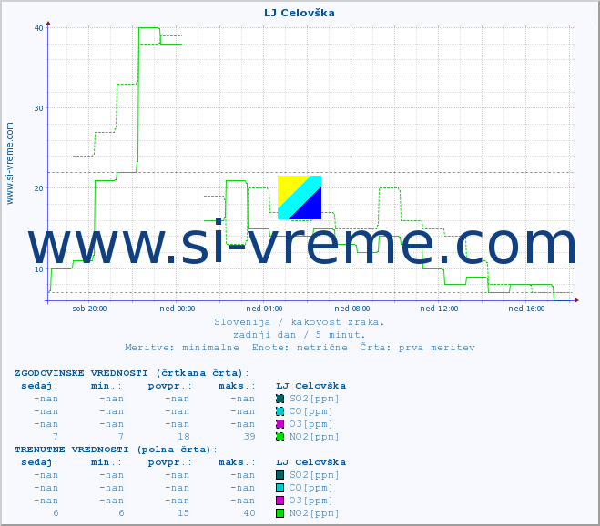 POVPREČJE :: LJ Celovška :: SO2 | CO | O3 | NO2 :: zadnji dan / 5 minut.
