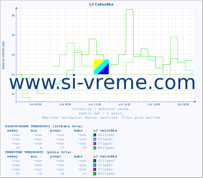 POVPREČJE :: LJ Celovška :: SO2 | CO | O3 | NO2 :: zadnji dan / 5 minut.