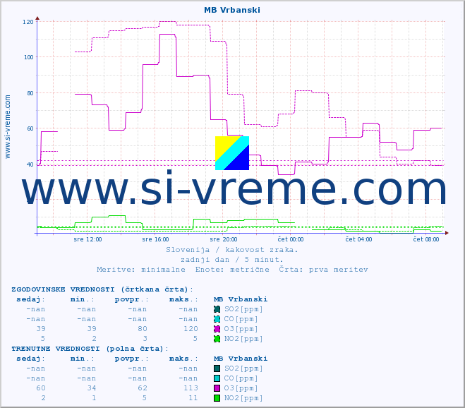 POVPREČJE :: MB Vrbanski :: SO2 | CO | O3 | NO2 :: zadnji dan / 5 minut.