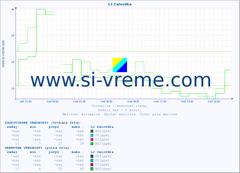 POVPREČJE :: LJ Celovška :: SO2 | CO | O3 | NO2 :: zadnji dan / 5 minut.