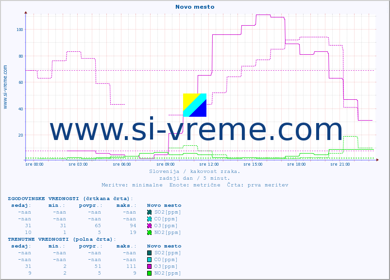 POVPREČJE :: Novo mesto :: SO2 | CO | O3 | NO2 :: zadnji dan / 5 minut.