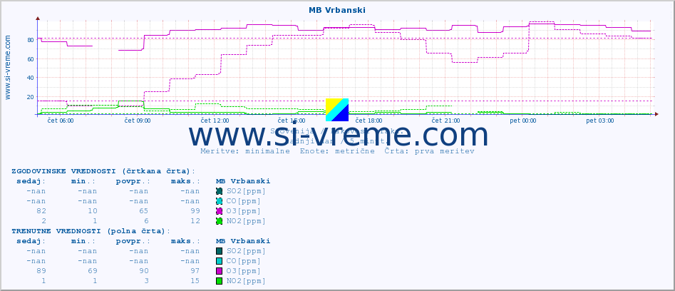 POVPREČJE :: MB Vrbanski :: SO2 | CO | O3 | NO2 :: zadnji dan / 5 minut.