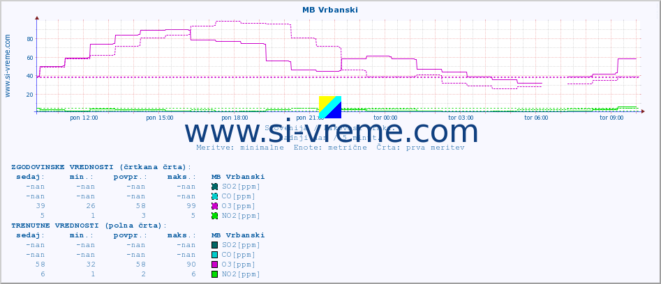 POVPREČJE :: MB Vrbanski :: SO2 | CO | O3 | NO2 :: zadnji dan / 5 minut.