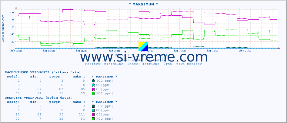 POVPREČJE :: * MAKSIMUM * :: SO2 | CO | O3 | NO2 :: zadnji dan / 5 minut.
