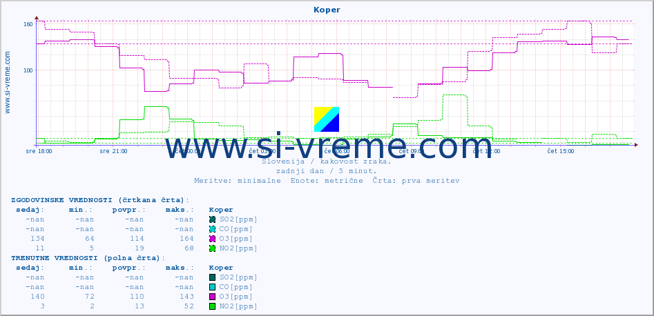 POVPREČJE :: Koper :: SO2 | CO | O3 | NO2 :: zadnji dan / 5 minut.