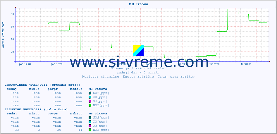 POVPREČJE :: MB Titova :: SO2 | CO | O3 | NO2 :: zadnji dan / 5 minut.