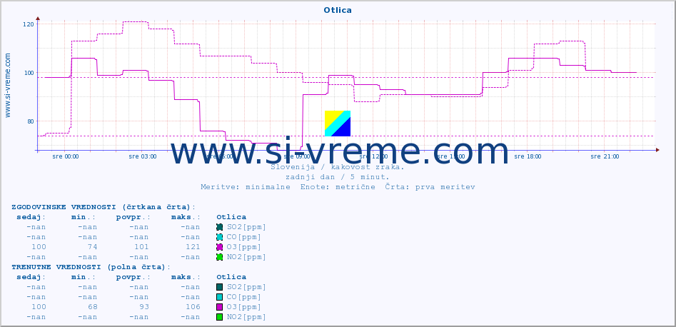 POVPREČJE :: Otlica :: SO2 | CO | O3 | NO2 :: zadnji dan / 5 minut.