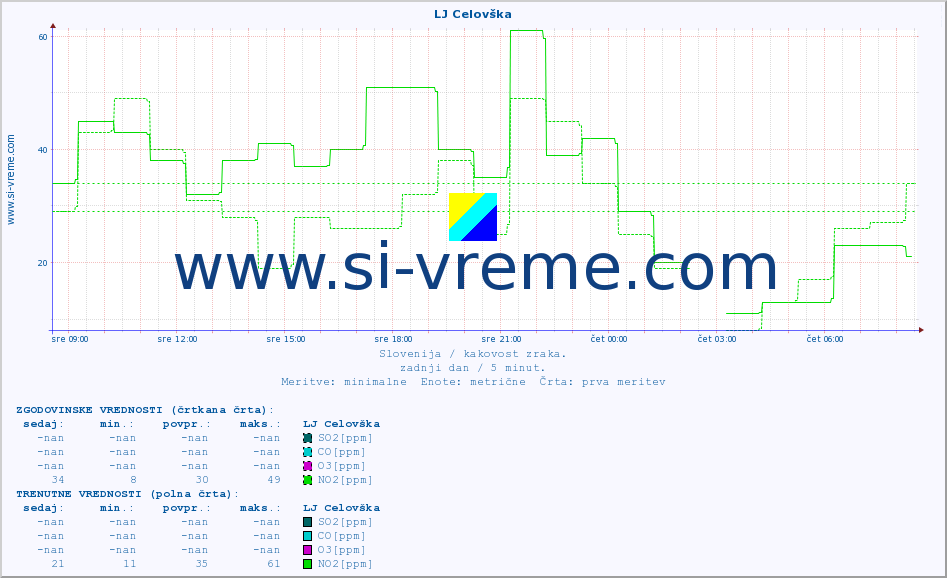POVPREČJE :: LJ Celovška :: SO2 | CO | O3 | NO2 :: zadnji dan / 5 minut.