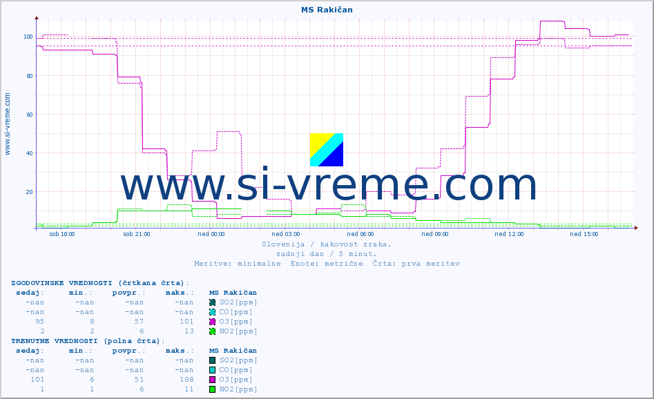 POVPREČJE :: MS Rakičan :: SO2 | CO | O3 | NO2 :: zadnji dan / 5 minut.