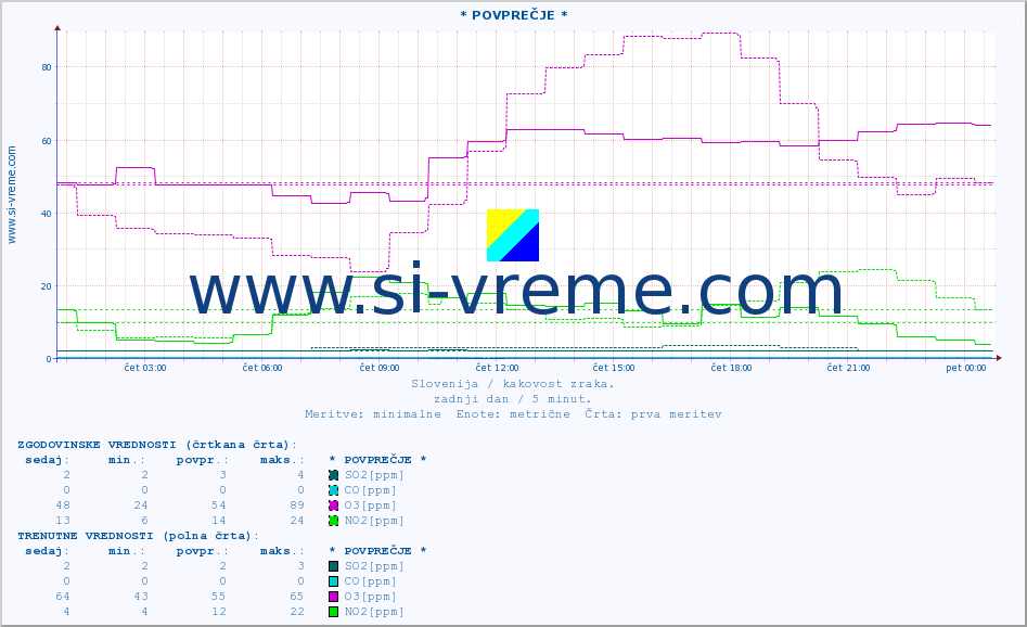 POVPREČJE :: * POVPREČJE * :: SO2 | CO | O3 | NO2 :: zadnji dan / 5 minut.