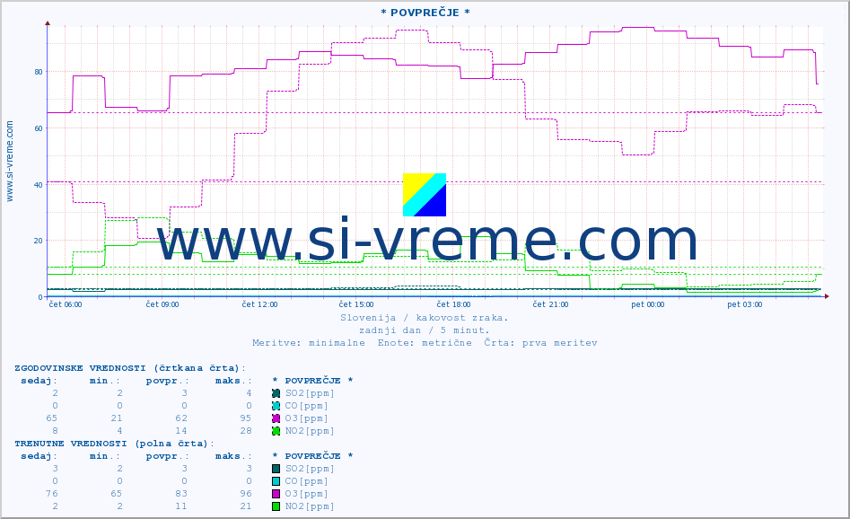 POVPREČJE :: * POVPREČJE * :: SO2 | CO | O3 | NO2 :: zadnji dan / 5 minut.