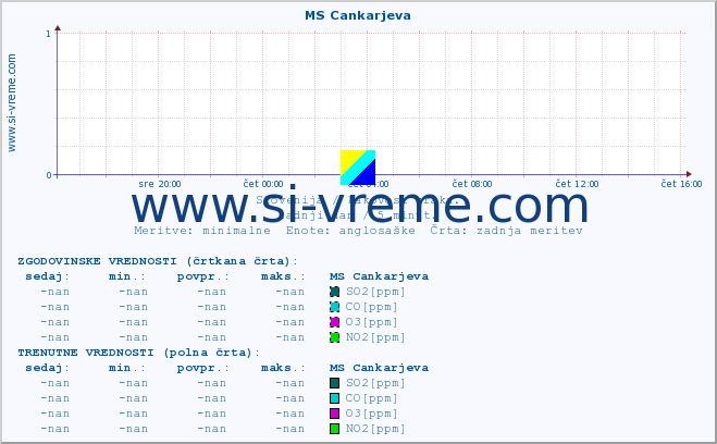 POVPREČJE :: MS Cankarjeva :: SO2 | CO | O3 | NO2 :: zadnji dan / 5 minut.