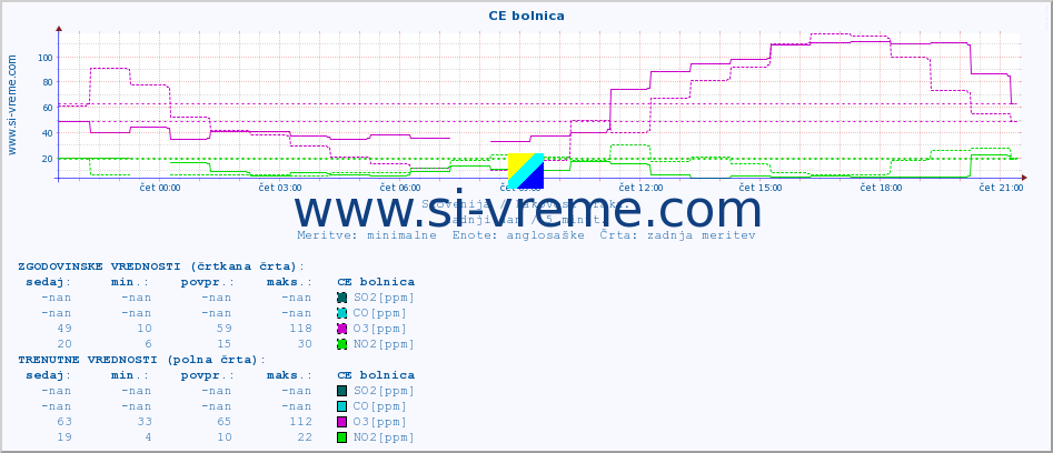 POVPREČJE :: CE bolnica :: SO2 | CO | O3 | NO2 :: zadnji dan / 5 minut.