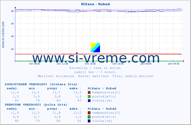 POVPREČJE :: Rižana - Kubed :: temperatura | pretok | višina :: zadnji dan / 5 minut.