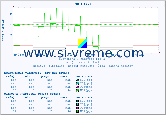 POVPREČJE :: MB Titova :: SO2 | CO | O3 | NO2 :: zadnji dan / 5 minut.