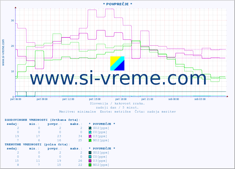 POVPREČJE :: * POVPREČJE * :: SO2 | CO | O3 | NO2 :: zadnji dan / 5 minut.