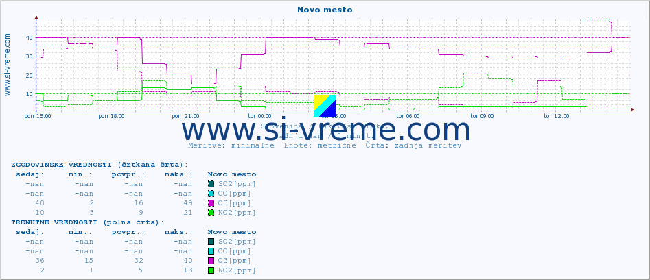 POVPREČJE :: Novo mesto :: SO2 | CO | O3 | NO2 :: zadnji dan / 5 minut.