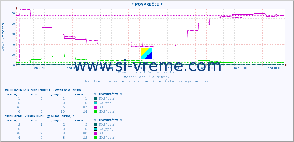 POVPREČJE :: * POVPREČJE * :: SO2 | CO | O3 | NO2 :: zadnji dan / 5 minut.